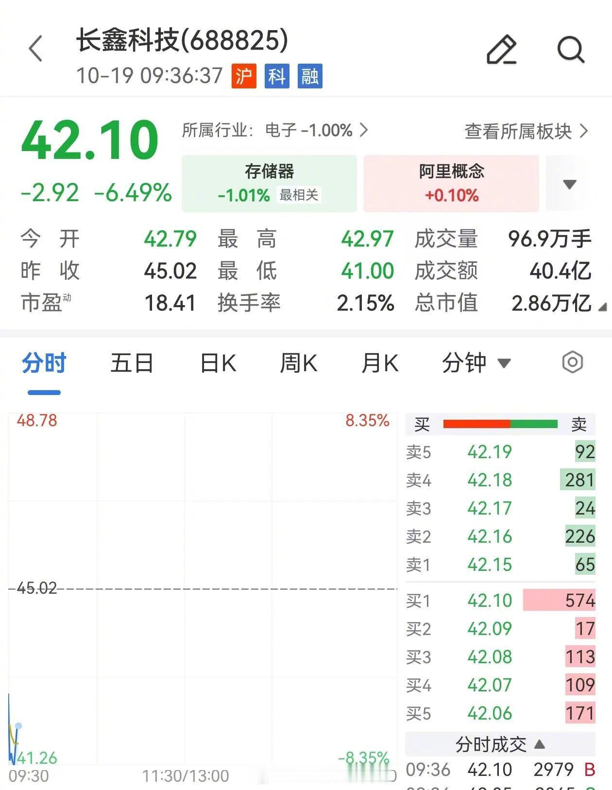 【长鑫科技股价跌超6%】今日开盘后，长鑫科技股价一度跌超8%，截至发稿，跌幅有所