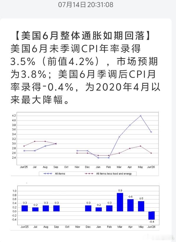 美股集体收涨。昨夜美国6月CPI环比直接干到-0.4%，大超预期，整体通胀如期回