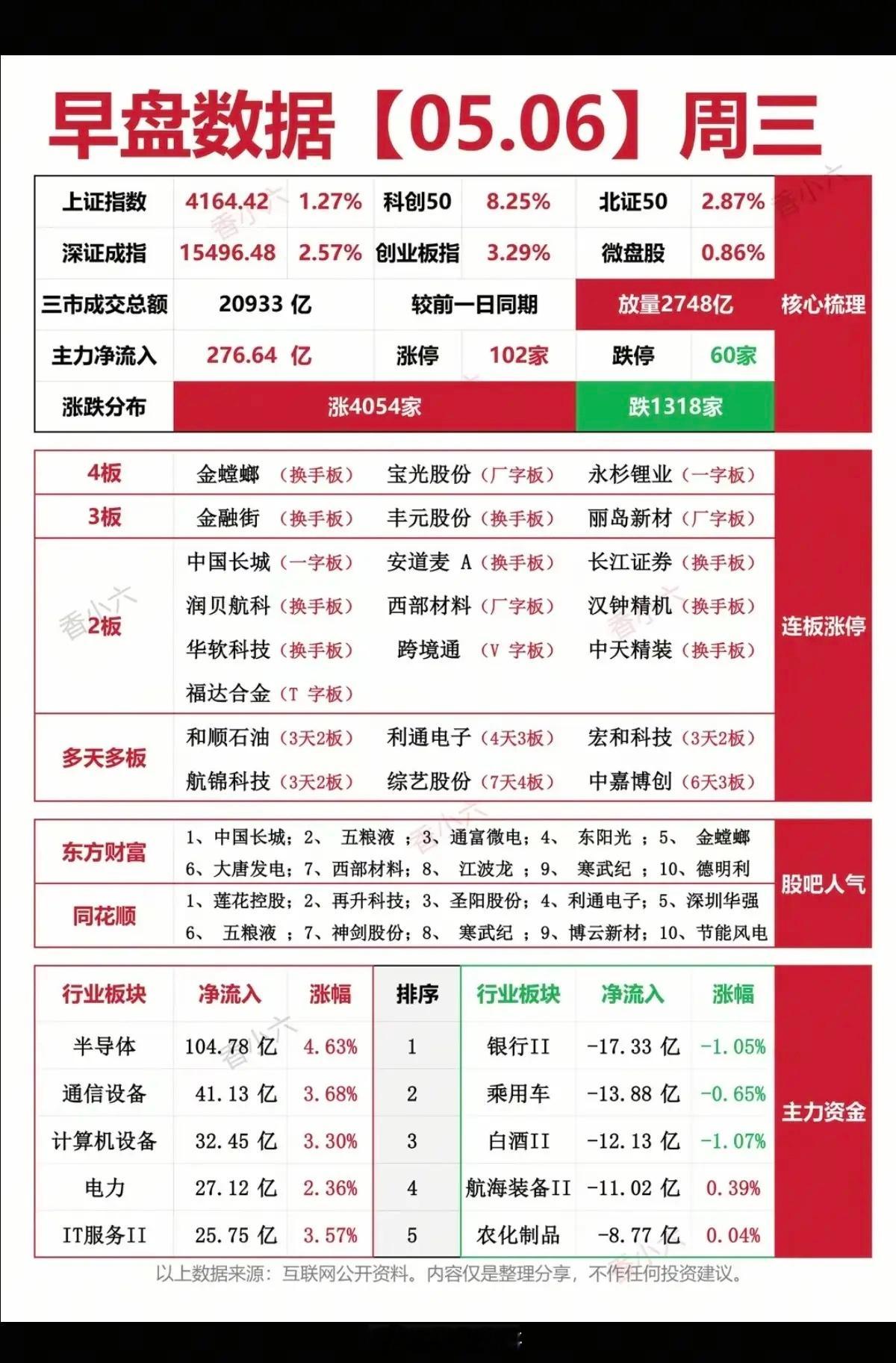 5.6周三   涨停板：热点题材+复盘分布！四连板     金螳螂  宝光股份 