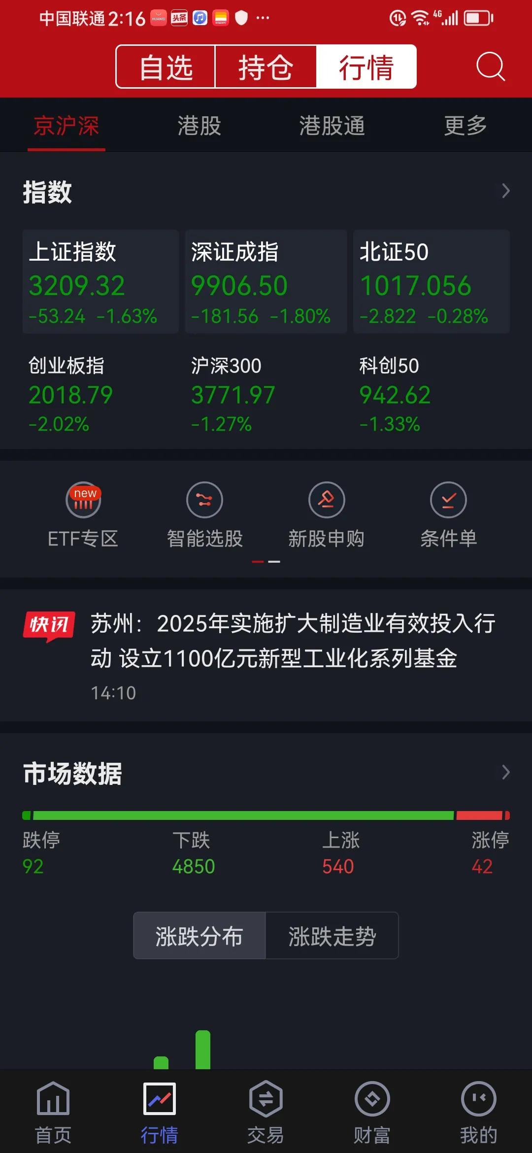 机构发疯了，这是奔的破3200、9900关口去了！
      又是绿油油一片，