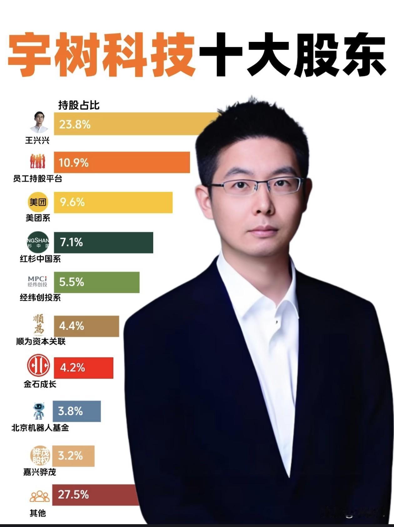 宇树科技的十大股东：

王兴兴：23.8%
员工持股平台：10.9%
美团系：9