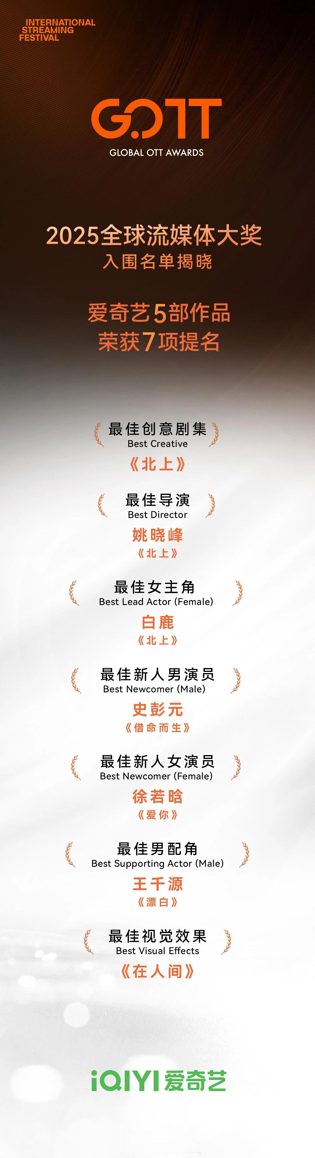 北上全球流媒体大奖3项提名全球流媒体大奖电视剧北上 直接斩获三项提名，白鹿 提名