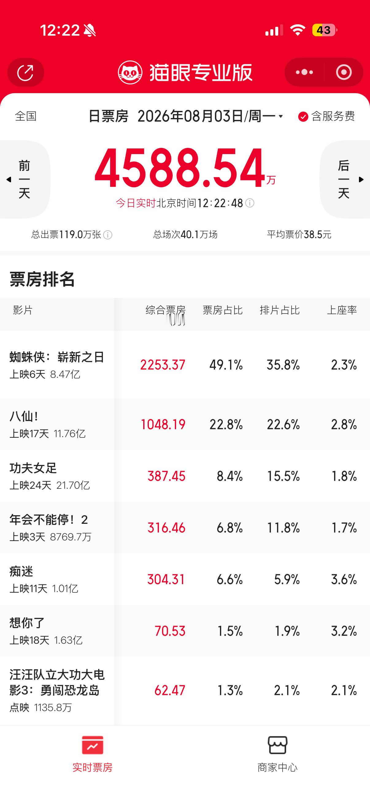 周一上午就美美正挂了可惜遇到的全是撕皮表脸的保排片烂片 