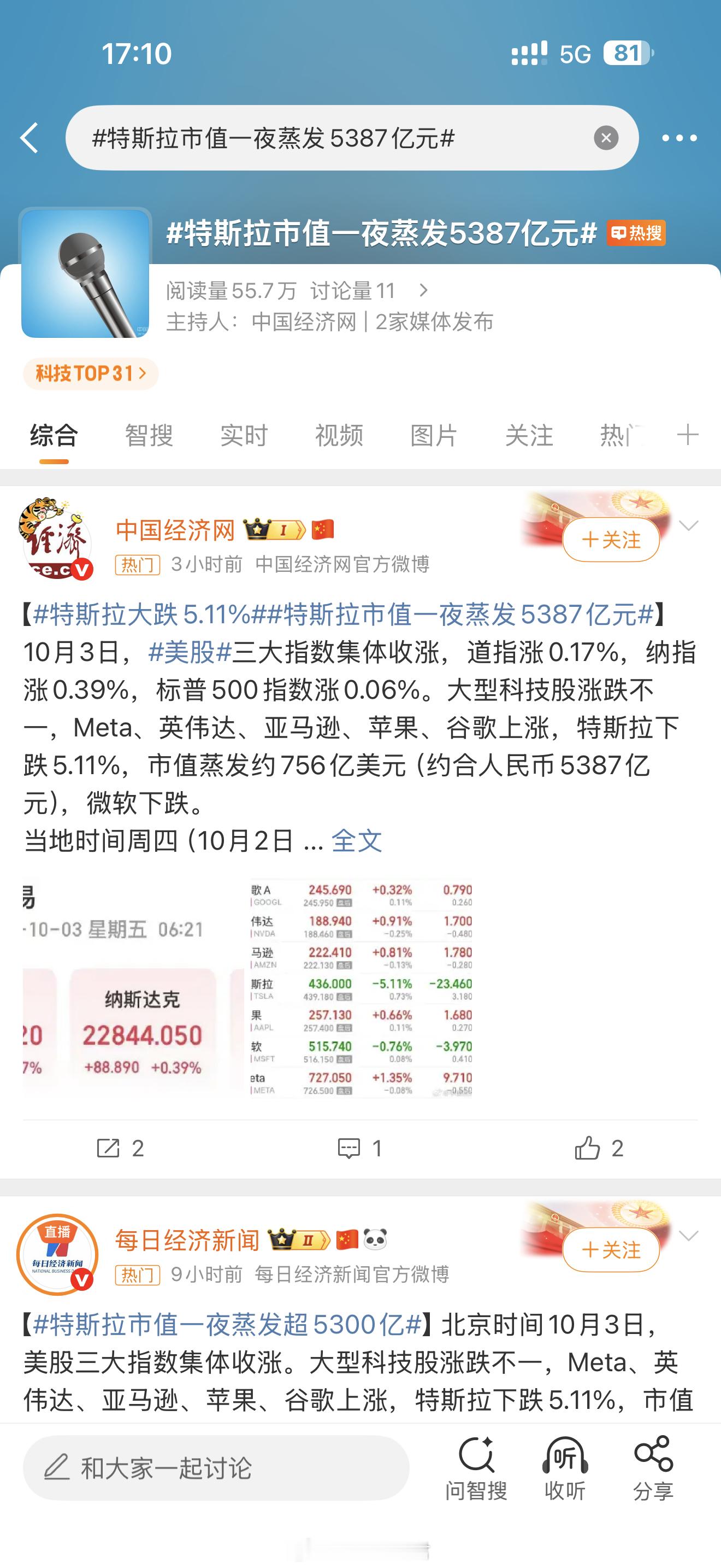 特斯拉市值一夜蒸发5387亿元大过节的都不休息吗？ ​​​