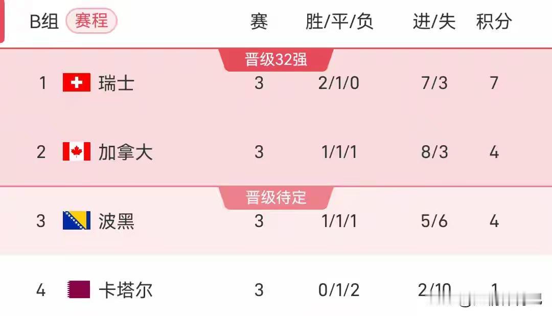 3-1，2-1，B组迎来大结局，淘汰赛潜在对手出炉。
今天凌晨B组第三轮的比赛，