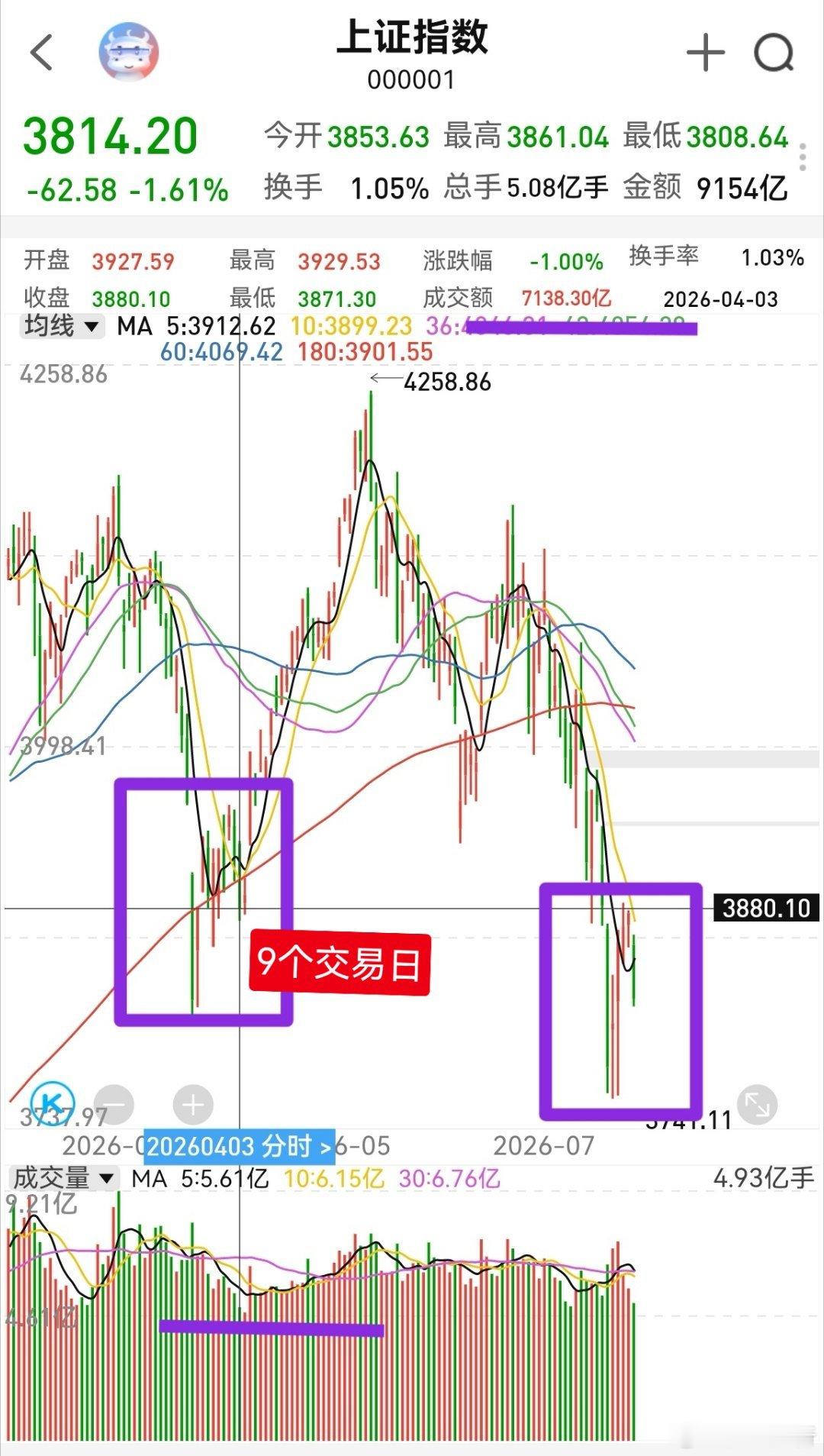 大家早！周末发生了较大的新闻，就是某人被查了。但遗憾的是，A股的根本问题还没解决
