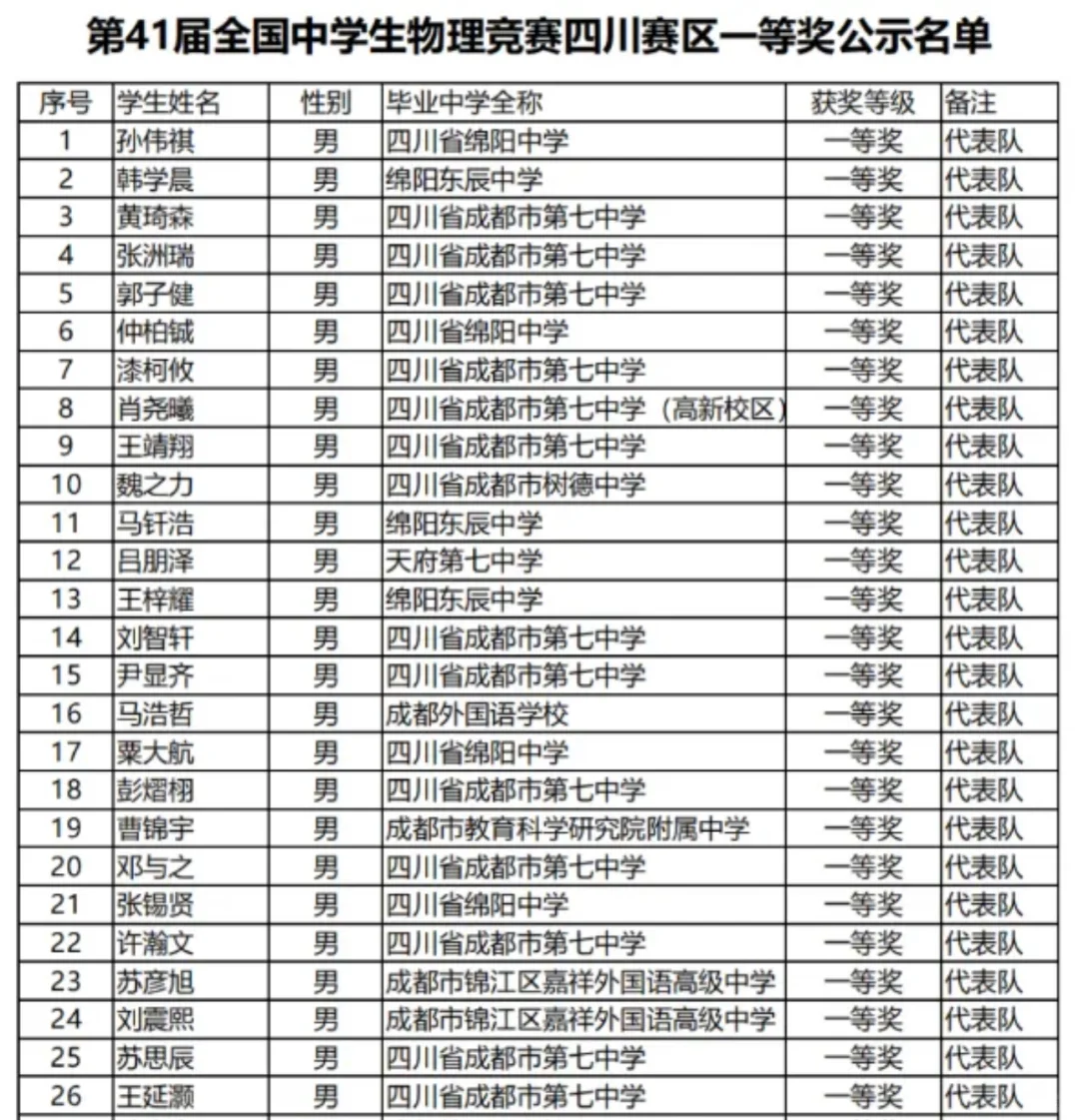 🔥2024四川物理竞赛省队名单出炉