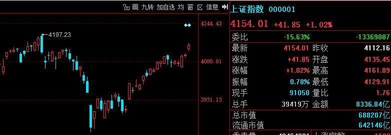 4161不是今天高点，午后有望攻击4172点；
一旦拿下4172，那么本周后期就
