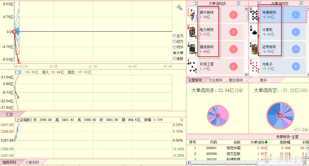 板块端，箭头部分，主卖比主买暂强。 