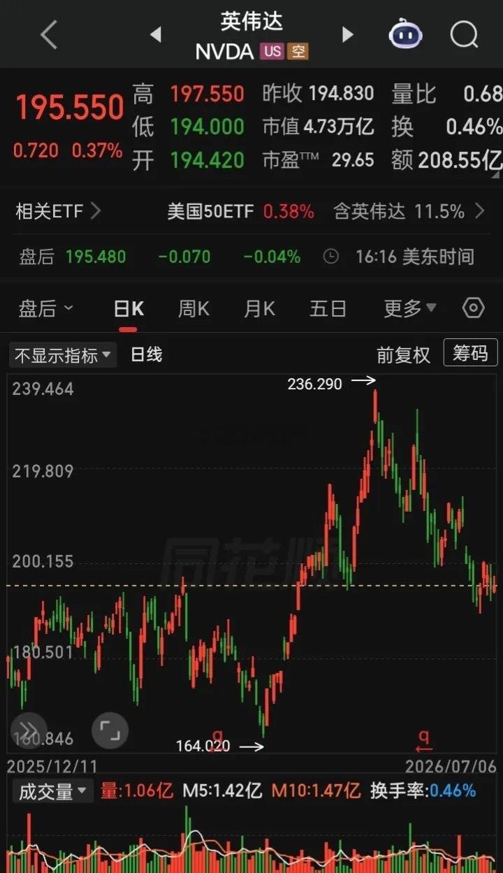 【2026.07.06】美三大指震荡走高，收盘齐涨，“道指”六连阳再创新高，个股