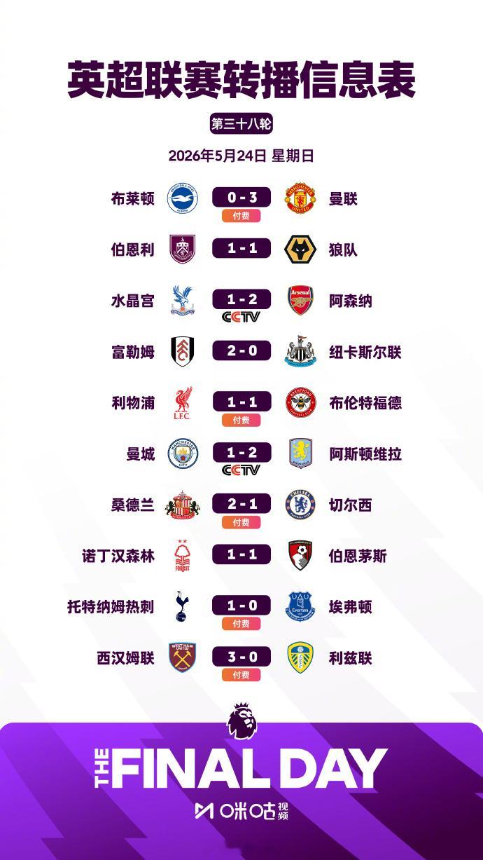 英超第38轮10场全部战罢：◉  热刺击败埃弗顿，成功保级◉  桑德兰击败切尔西