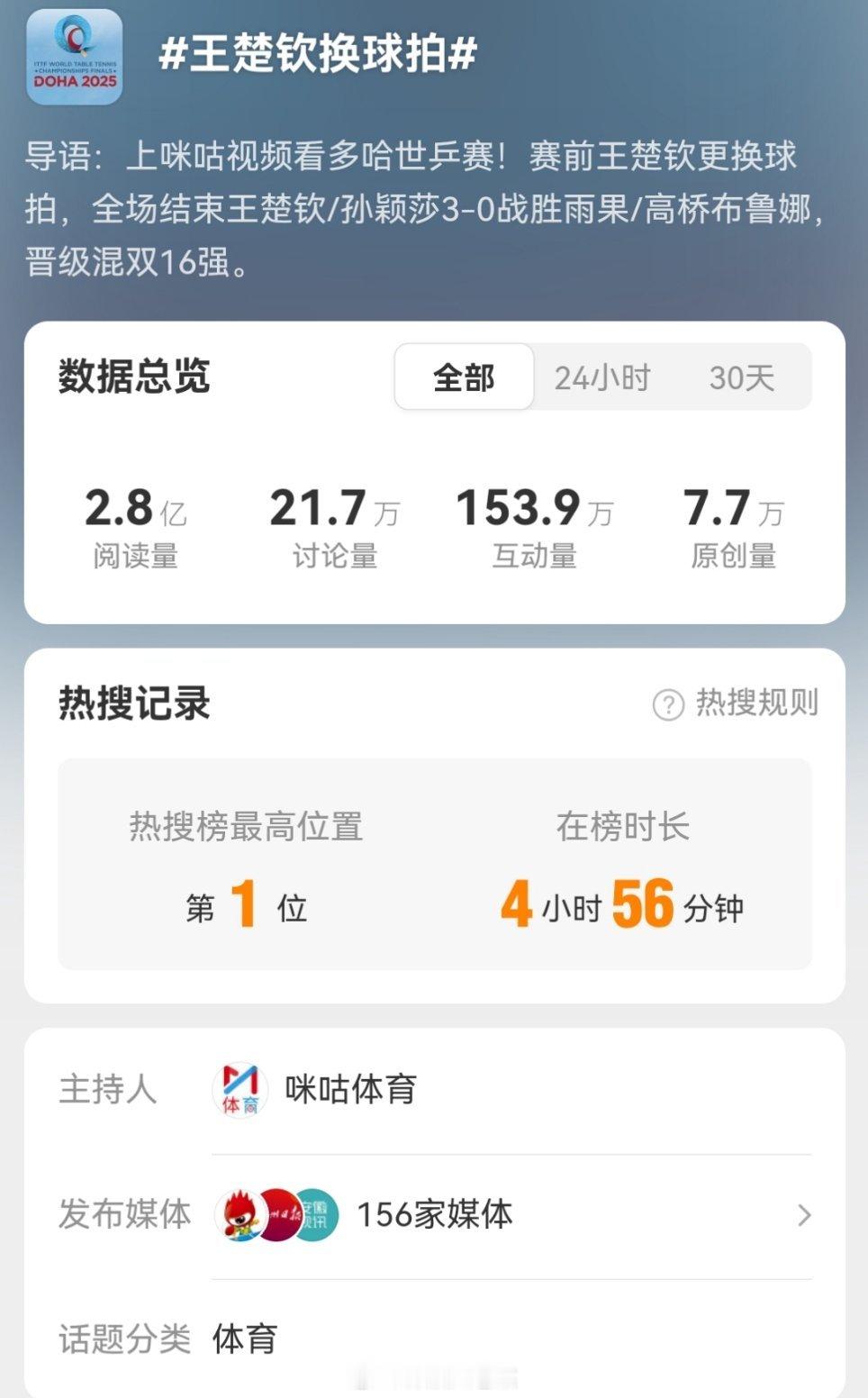 156家媒体，2亿浏览量，热搜说没就没，说降就降。。[干饭人]王楚钦说以后比赛得