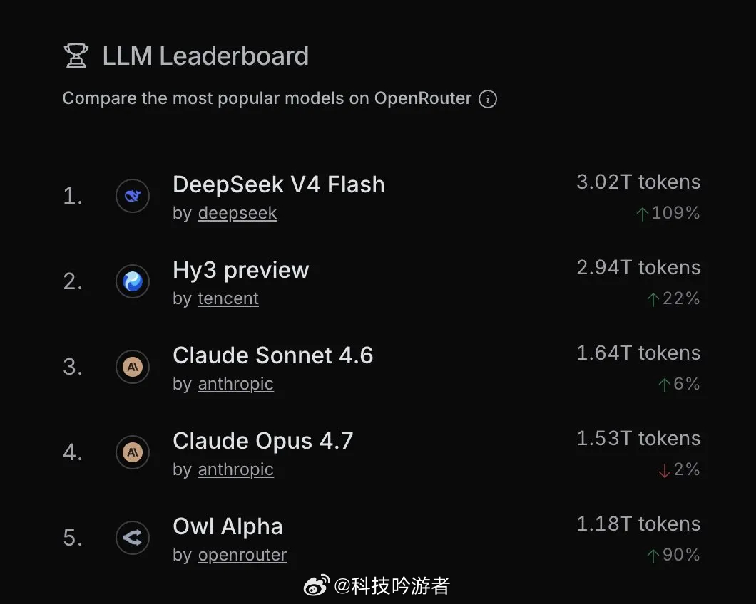 今天 UTC 06:00，OpenRouter 官号发推确认 DeepSeek 