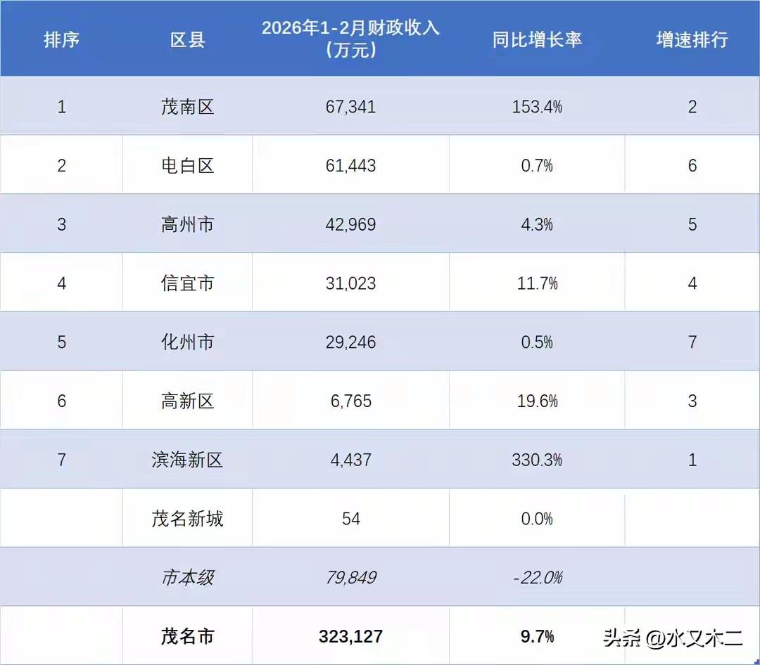 作为非珠城市，茂名市的地方财政收入其实并不算低，2026年1-2月累计金额达到了