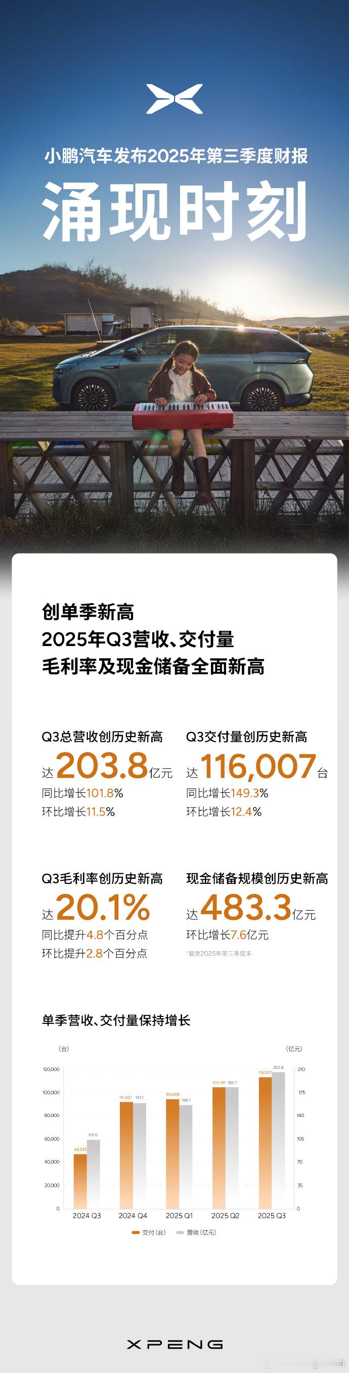 ，同比大增101.8%。另外， 其中汽车销售收入180.5亿元，同比增长105.
