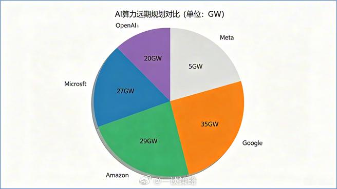 今天中美韩三地的算力都跌的挺惨。罪魁祸首是谁？美国版的微信公司——“Meta”。