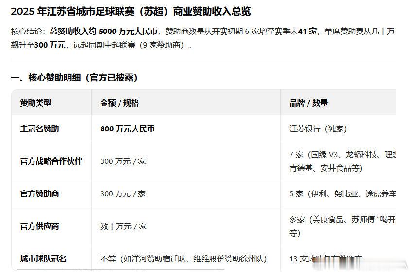 苏超主冠名商报价达到5000万苏超新赛季招商工作接近尾声根据相关数据，苏超202