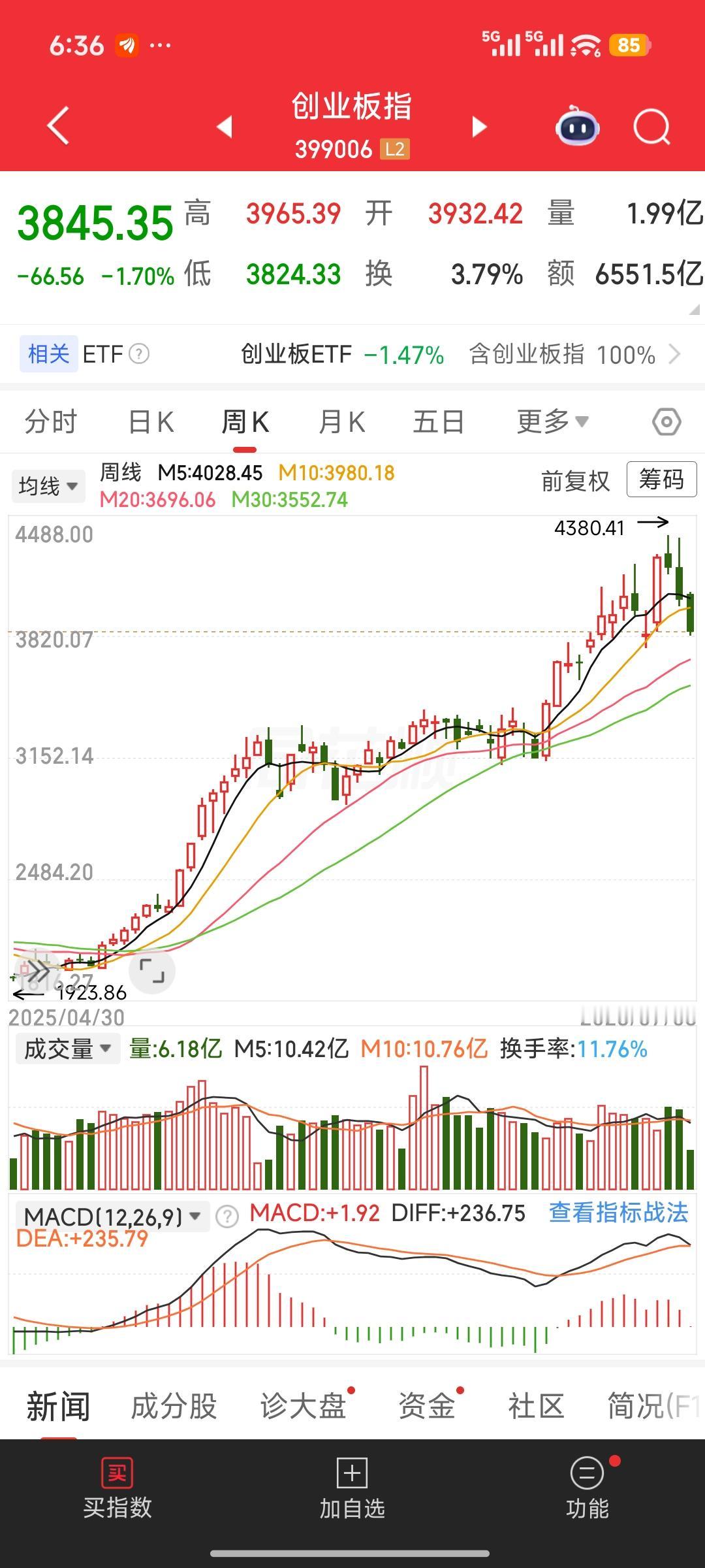 深成指、创业板双双跌破5周均线，短线趋势转弱不等于牛市终结
 
两大指数失守5周