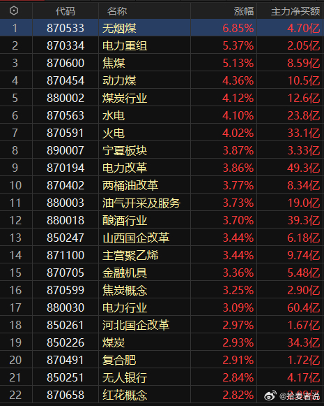 今天指数上涨，但是领涨板块，主力净买额都很少