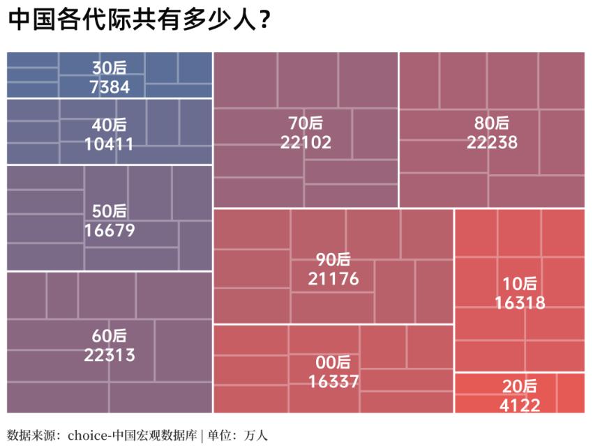 根据第七次人口普查数据，中国80后、90后、00后在2020年的存活人口分别为2