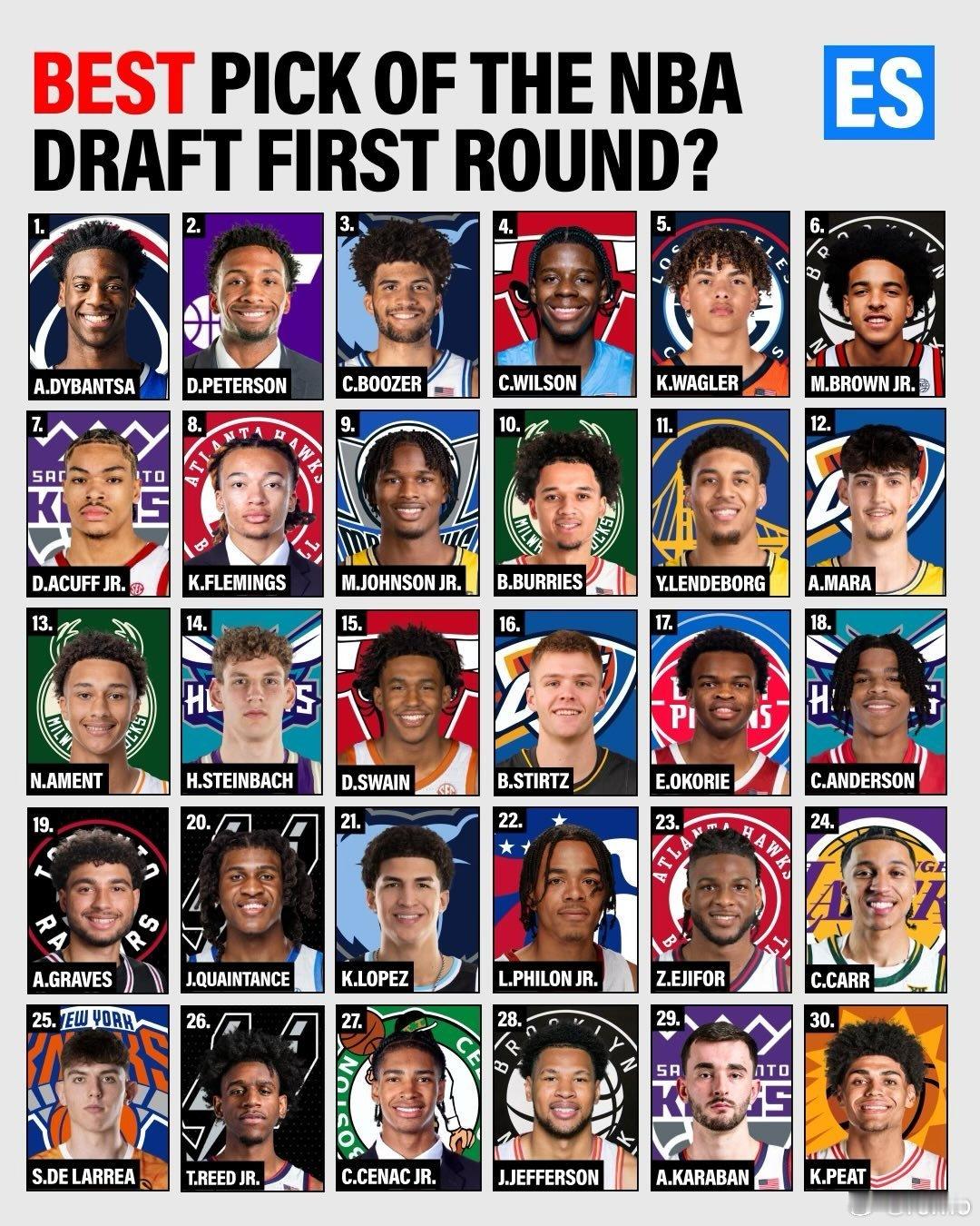 2026年NBA选秀首轮结果：奇才：AJ·迪班萨爵士：达林·彼得森灰熊：卡姆·布