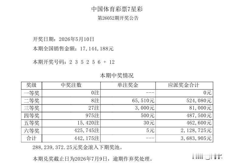 昨晚开奖的七星彩大爆冷，一等奖空缺，这对于该玩法来说，实属正常，二等奖中出8注，