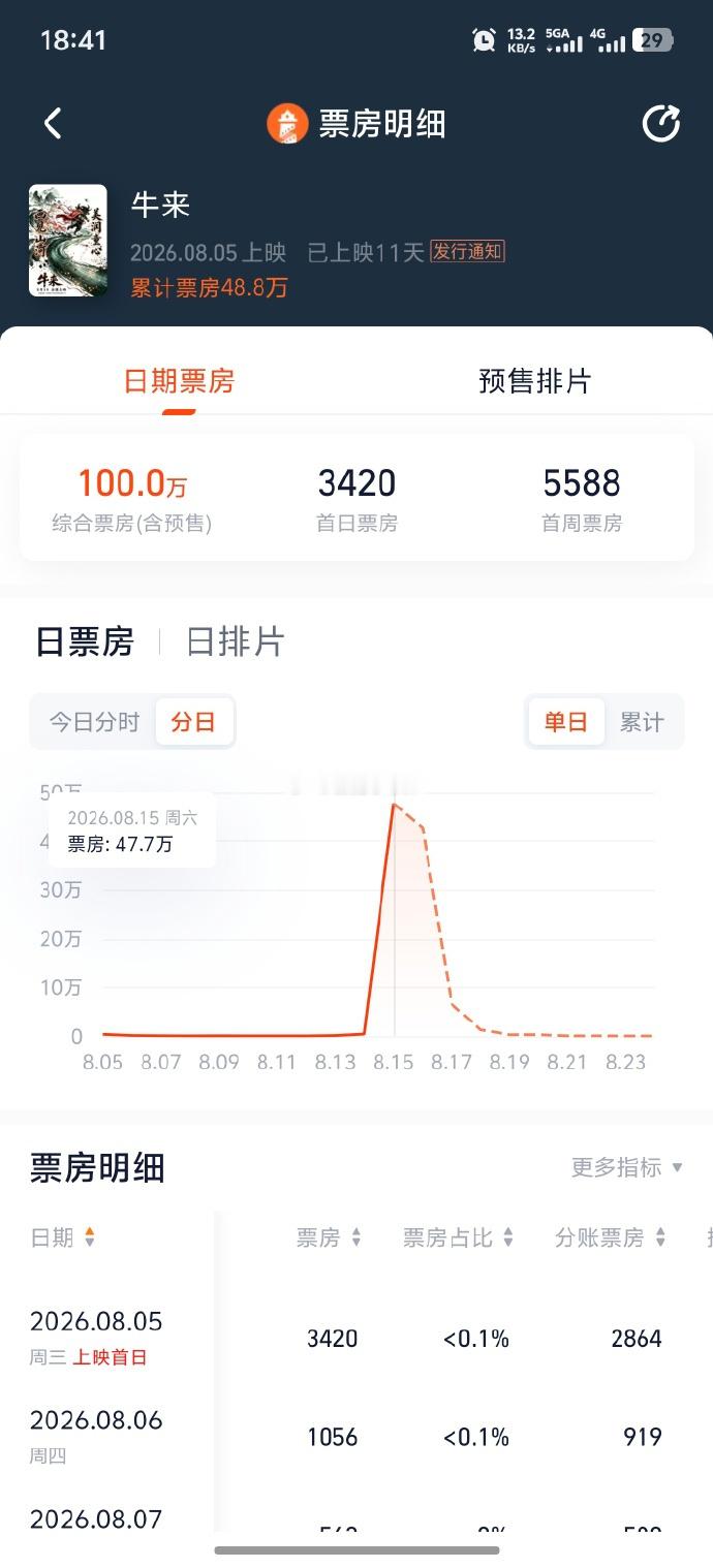 牛来综合票房破50万牛来综合票房破100万魔幻名场面又来了国产动画《牛来》累计票