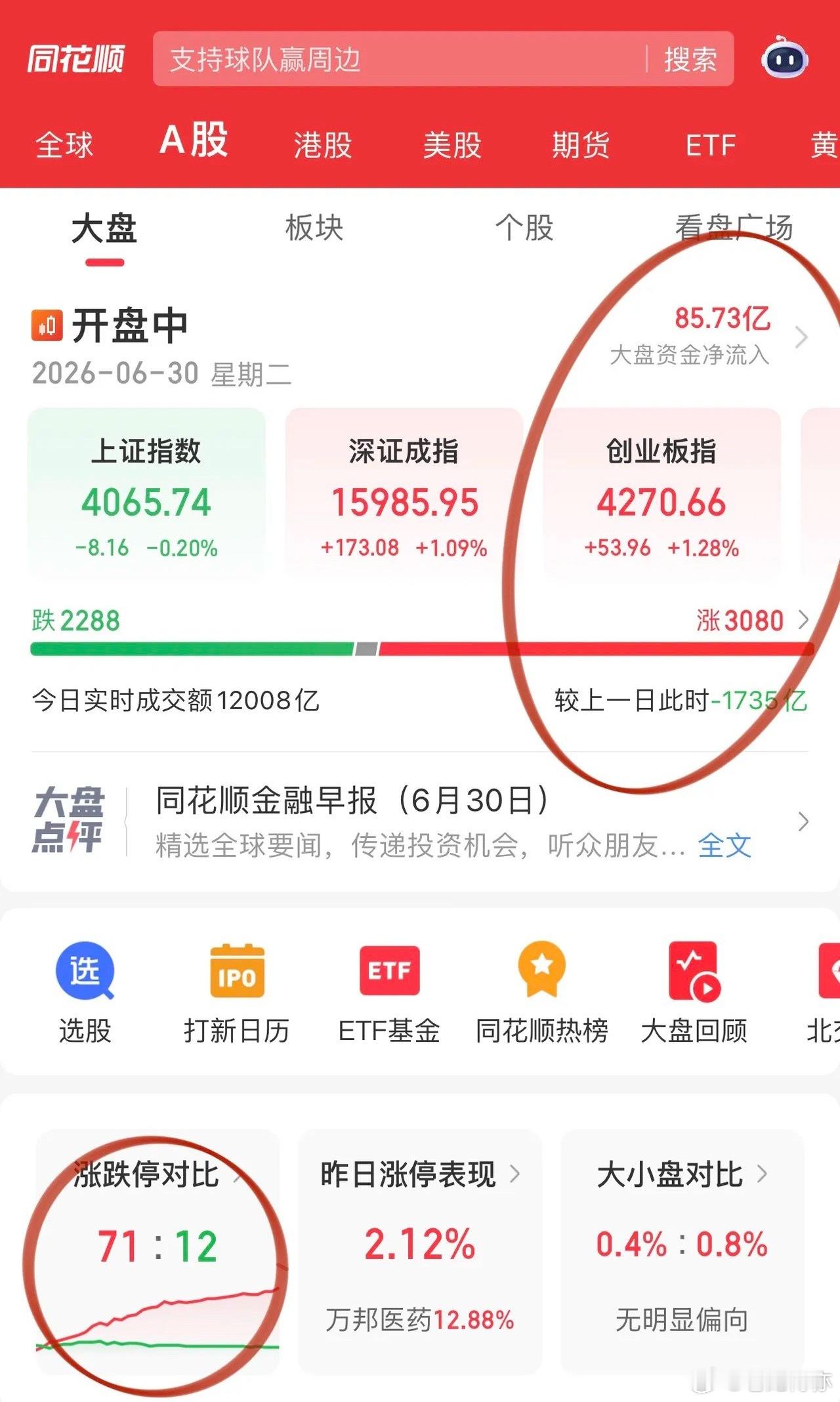 开盘前半小时科技股夺回主动权、消费翘鞭子！科技方向算力和PCB领涨，算力寒武纪、