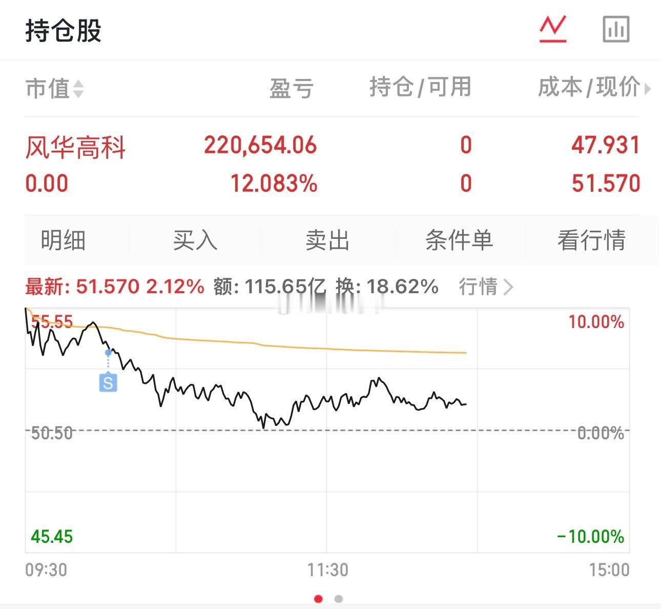 风华高科，有没有按照早上的策略进行操作？ 
