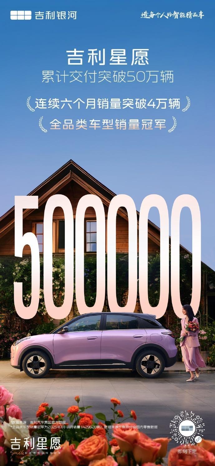 吉利星愿累计交付破50万辆12月23日，吉利汽车发布，旗下爆款车型吉利星愿累计交