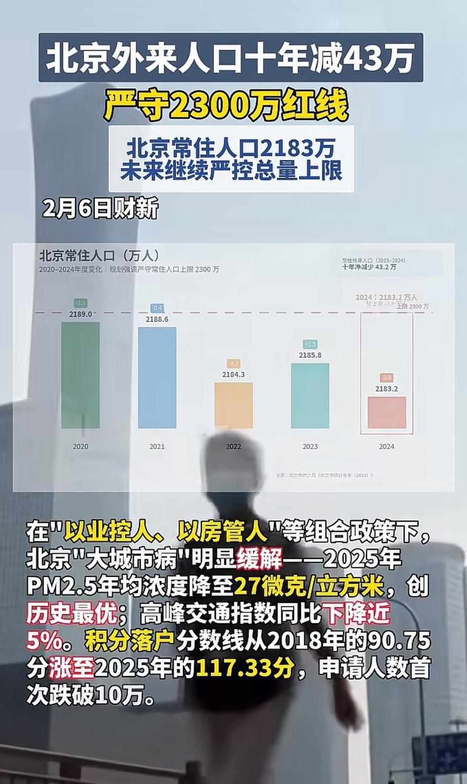 北京严控人口总量，有效缓解“大城市病”：[心]2025年PM2.5年均浓度降至2
