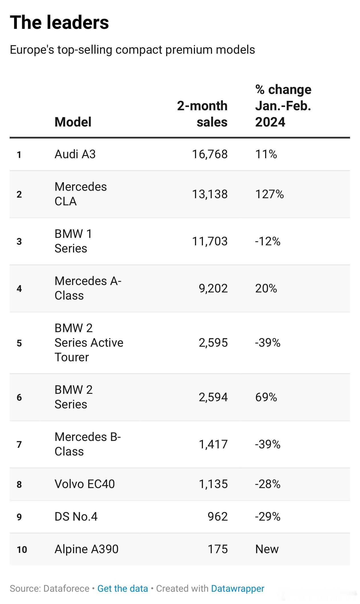 尽管纯电车型在德国起步价格达到€46,950 ，48V轻混车型起步价达到€43,