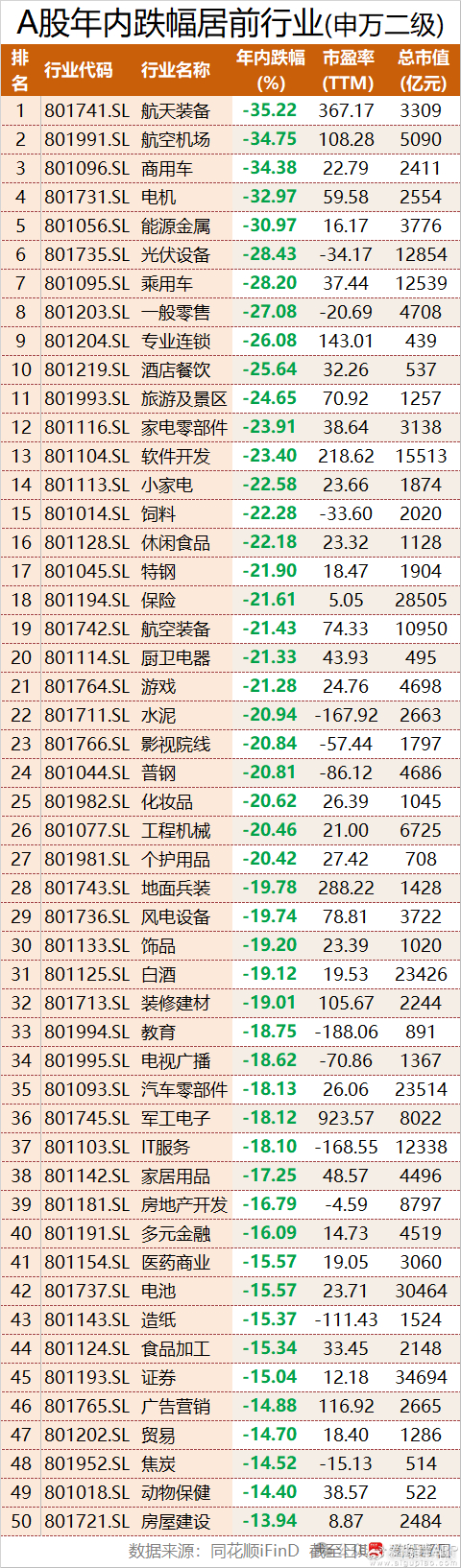 A股年内跌幅榜单盘点：五大板块回撤超30% 126只个股股价腰斩2026年A股结