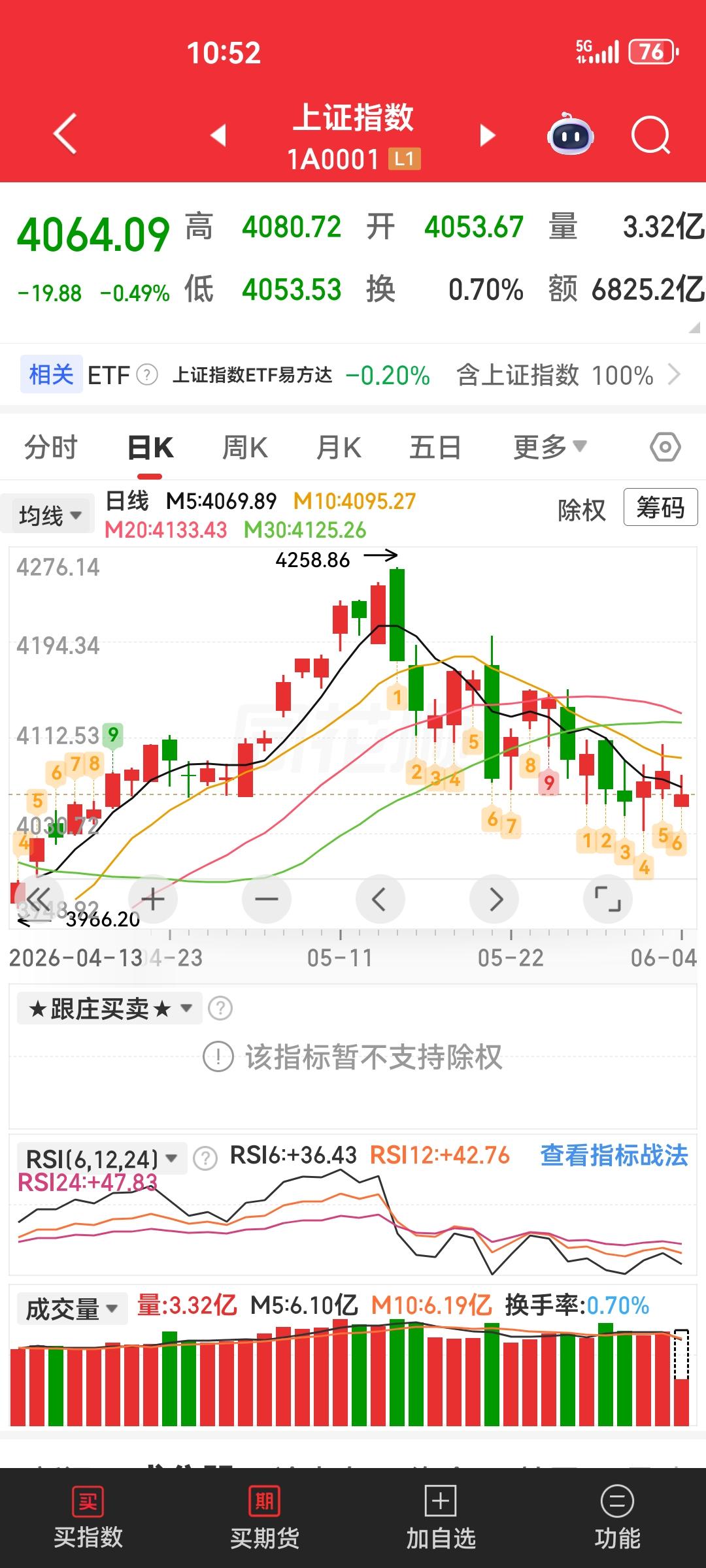 这种股市状态，至少落到3500左右能起稳，就很不错了，严格要求大家，目前我们只能