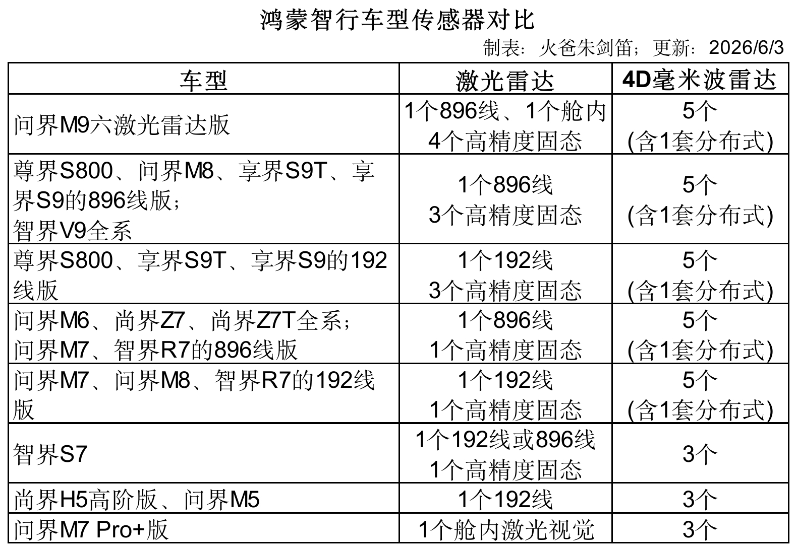 如果享界S9T升级到六激光雷达、智界R7升级到四激光雷达、门把手都换成半隐藏式，