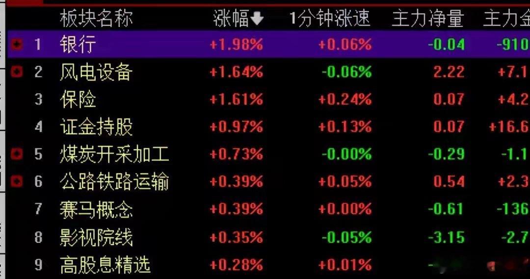 盘面呈现明显分化，防御板块逆势走强。工行、建行双双刷新历史新高，四大行A+H总市