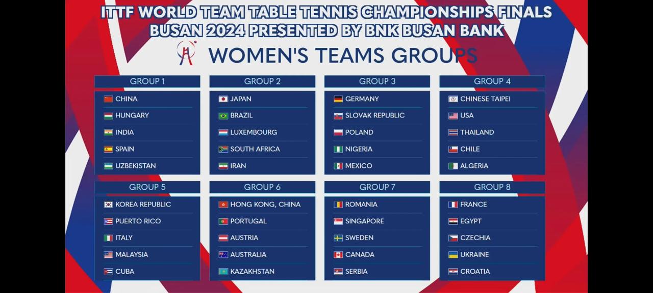 第一阶段抽签结果出炉！2024釜山世界乒乓球团体锦标赛，女团第一阶段分组:
【G