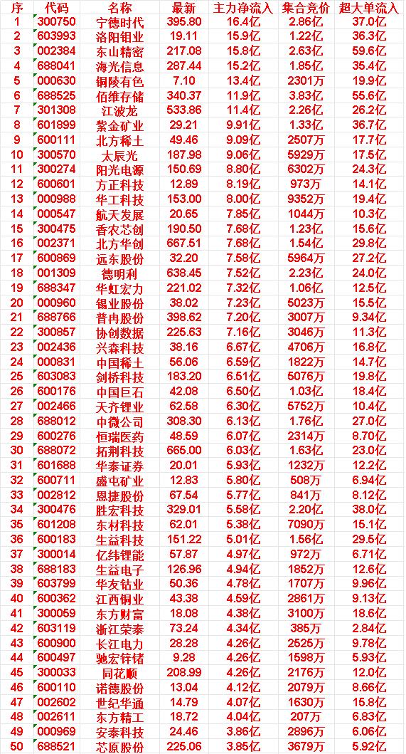 6月12日尾盘30分钟，主力资金“买入的”50名单一览！

驰宏锌锗：净流入 4