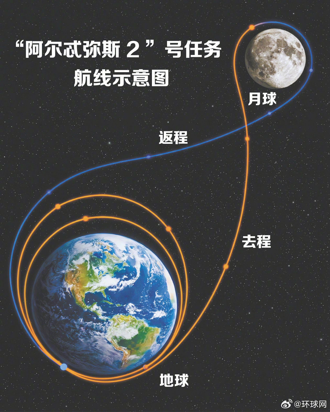 【#白宫拟大幅削减NASA预算#，美国载人绕月突破难掩航天尴尬现实】#美绕月突破