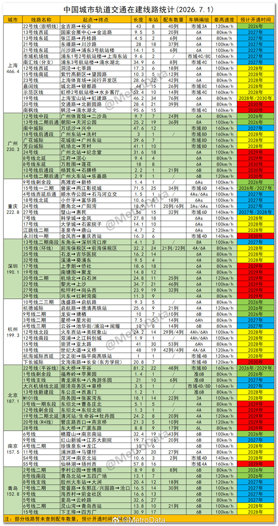截至2026年7月1日，中国城市轨道交通在建线路统计。地铁线路        注