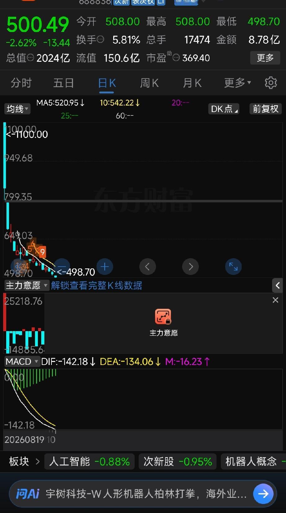 科创板“神话”破灭：散户被挡门外，基民成高位接盘侠！
 
（老林&小李对话体）