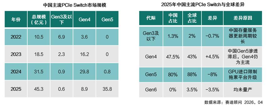 闷声干大事，众星微在AI服务器里跑起来了

赛迪发的PCIe Switch报告我