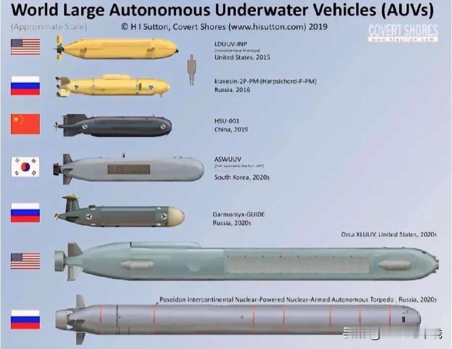 随着世界各国对海军水下力量的重视，对于水下无人潜航器特别给予重视，其重要性堪比乌