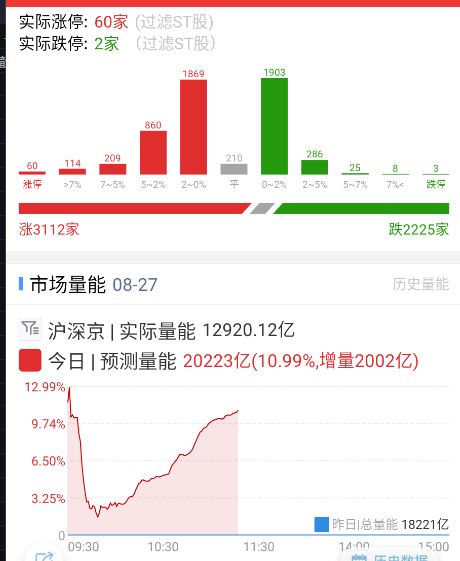 量能今天能回2万亿就不错。 ​​​