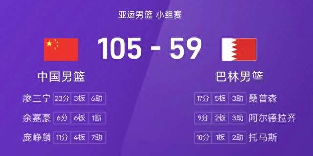 提前锁定八强！中国男篮105-59大胜巴林，11人上场5人上双分！