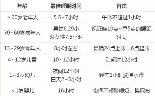乏力易累，多半是错过了23:00–凌晨3点睡眠黄金4小时
 
中医讲：23点到凌