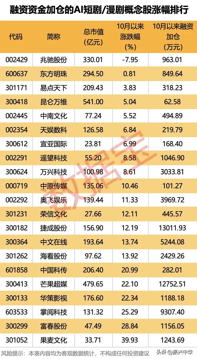 AI短剧/漫剧概念股涨幅排名！