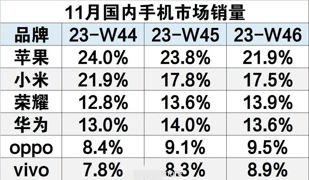 这回没法喷了！
W46市场份额小米国产第一，雷军虽然没有明说，友商也是心知肚明，