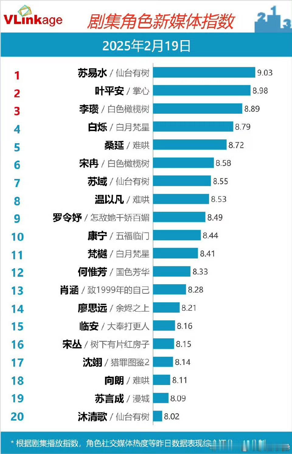 昨天剧集角色新媒体指数Top 3邓为 苏易水《仙台有树》刘诗诗 叶平安《掌心》陈