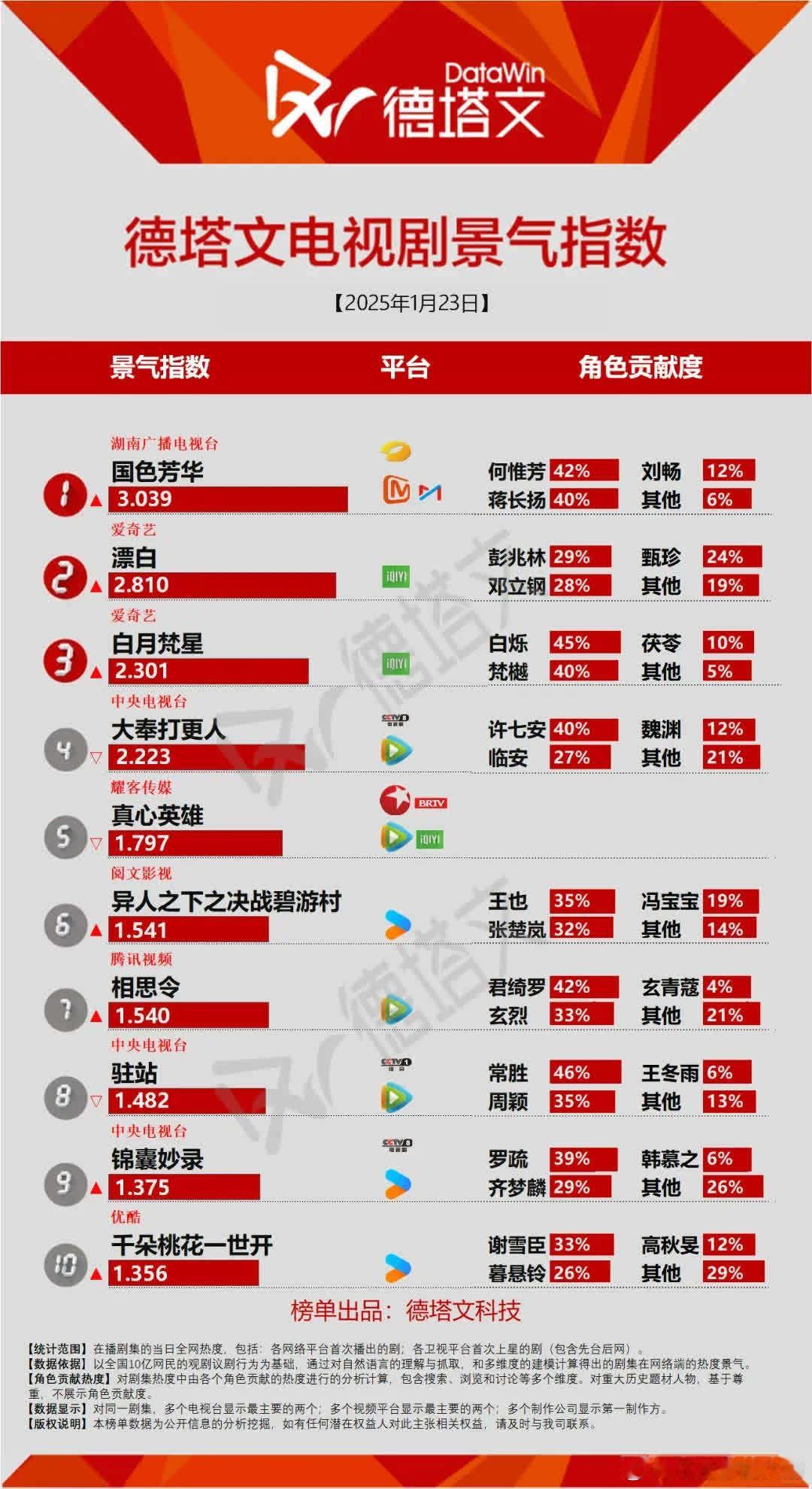 🎉国色芳华德塔文破3啦！今日达3.039，超激动😃 